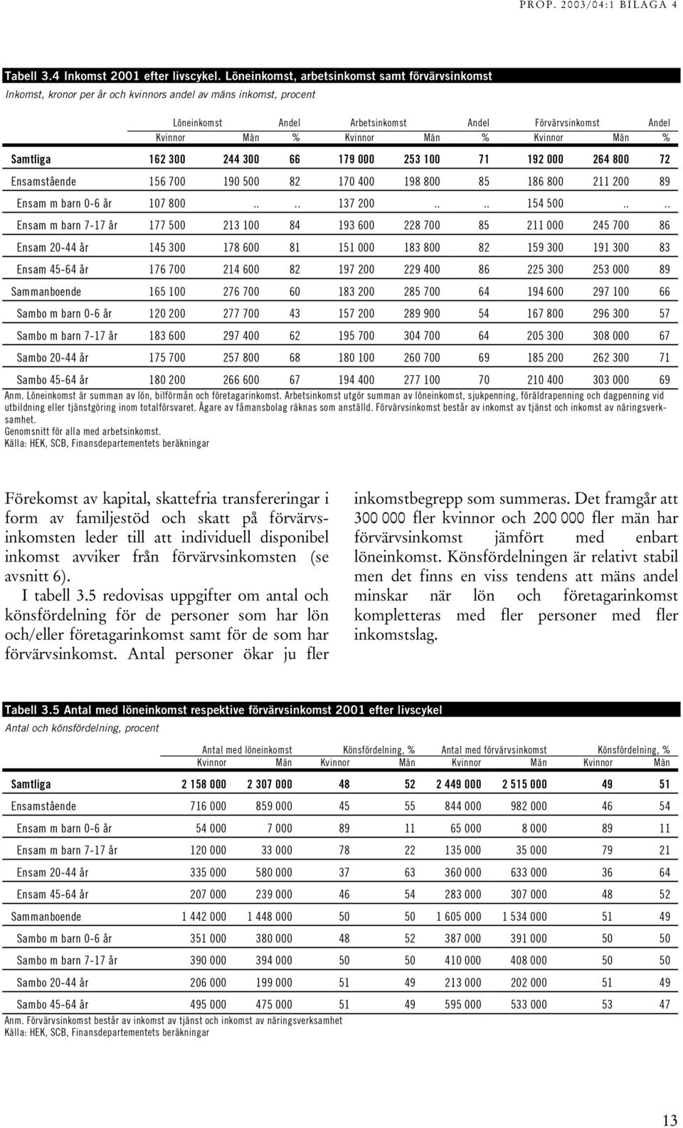 Män % Kvinnor Män % Samtliga 162 300 244 300 66 179 000 253 100 71 192 000 264 800 72 Ensamstående 156 700 190 500 82 170 400 198 800 85 186 800 211 200 89 Ensam m barn 0-6 år 107 800.... 137 200.