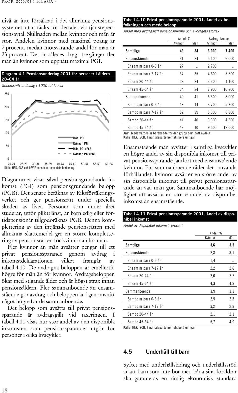 1 Pensionsunderlag 2001 för personer i åldern 20 64 år Genomsnitt underlag i 1000-tal kronor 250 200 150 100 50 0 Män, PGI Kvinnor, PGI Män, PGI+PGB Kvinnor, PGI+PGB 20-24 25-29 30-34 35-39 40-44