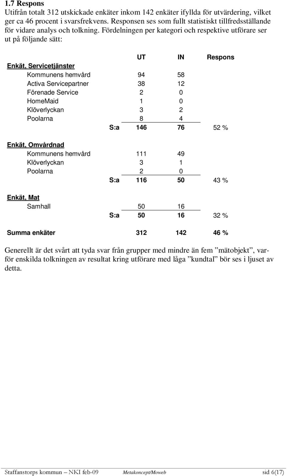 Fördelningen per kategori och respektive utförare ser ut på följande sätt: UT IN Respons Enkät, Servicetjänster Kommunens hemvård 94 58 Activa Servicepartner 38 12 Förenade Service 2 0 HomeMaid 1 0