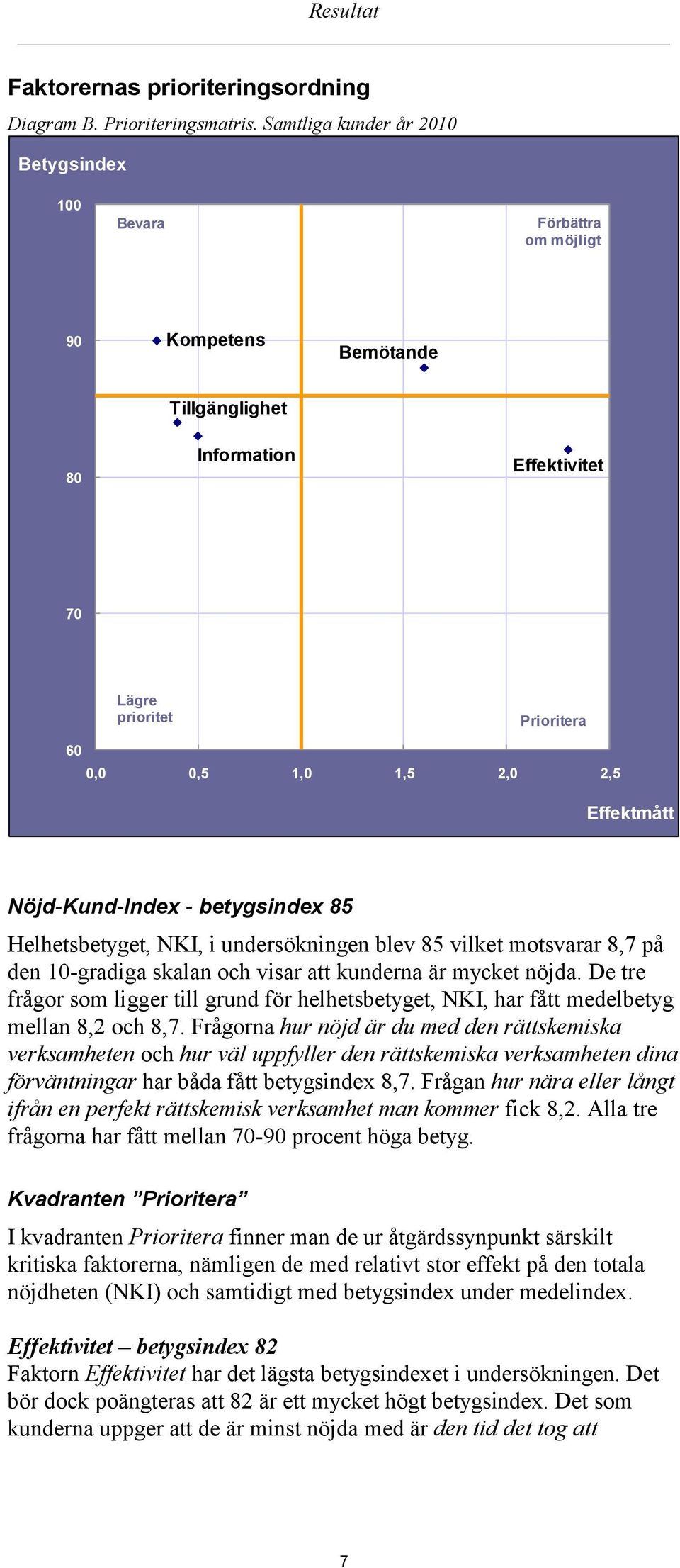 Effektmått Nöjd-Kund-Index - betygsindex 85 Helhetsbetyget, NKI, i undersökningen blev 85 vilket motsvarar 8,7 på den 10-gradiga skalan och visar att kunderna är mycket a.