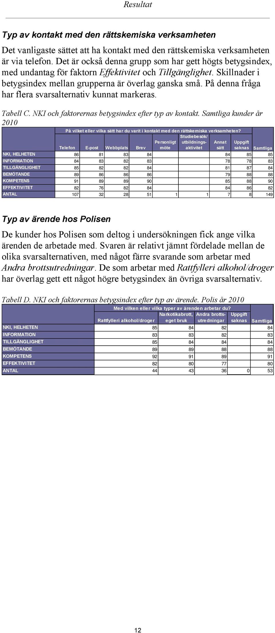 På denna fråga har flera svarsalternativ kunnat markeras. Tabell C. NKI och faktorernas betygsindex efter typ av kontakt.