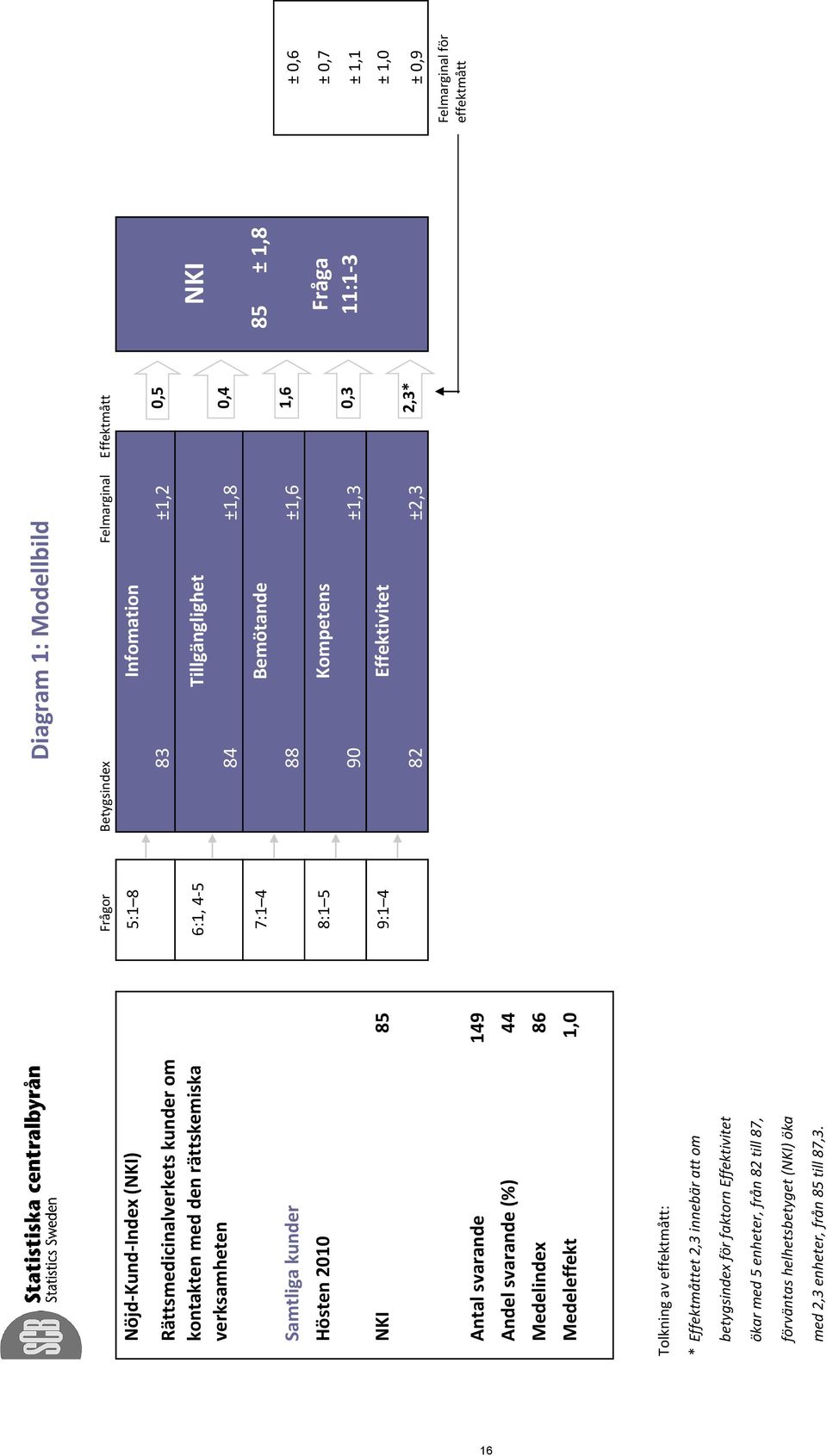 Infomation Tillgänglighet Kompetens 90 ±1,3 0,3 Effektivitet 82 ±2,3 2,3* NKI Fråga 11:1-3 16 Antal svarande 149 Andel svarande (%) 44 Medelindex 86 Medeleffekt 1,0 Tolkning av