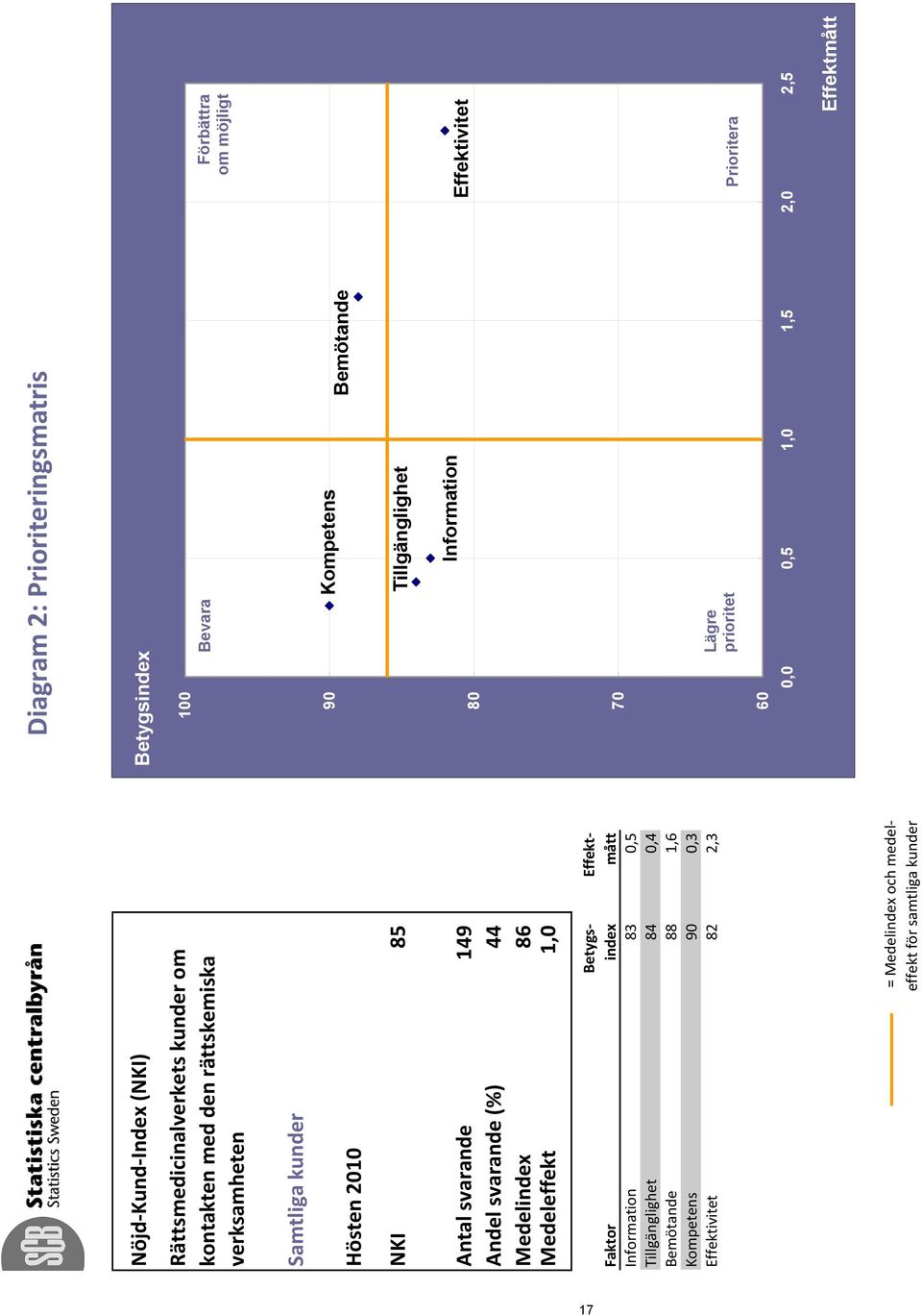 svarande (%) 44 30 Medelindex 86 77 Medeleffekt 1,0 Information Effektivitet 17 Faktor Betygsindemått Effekt- Information 83 0,5 Tillgänglighet 84