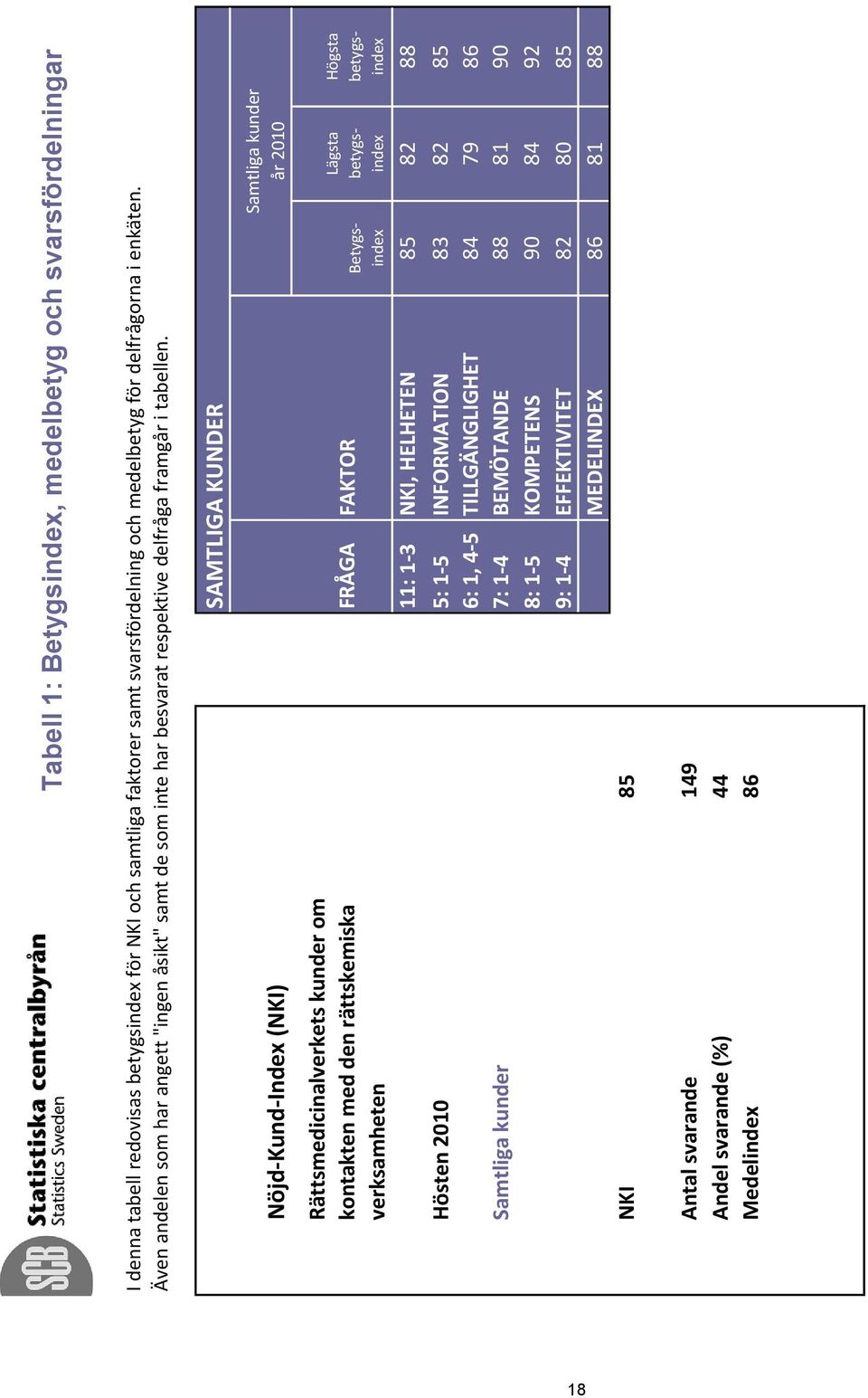 18 Nöjd-Kund-Index (NKI) Rättsmedicinalverkets kunder om kontakten med den rättskemiska verksamheten SAMTLIGA KUNDER FRÅGA FAKTOR Betygsindex Samtliga kunder år 2010 11: 1-3 NKI, HELHETEN 85 82 88