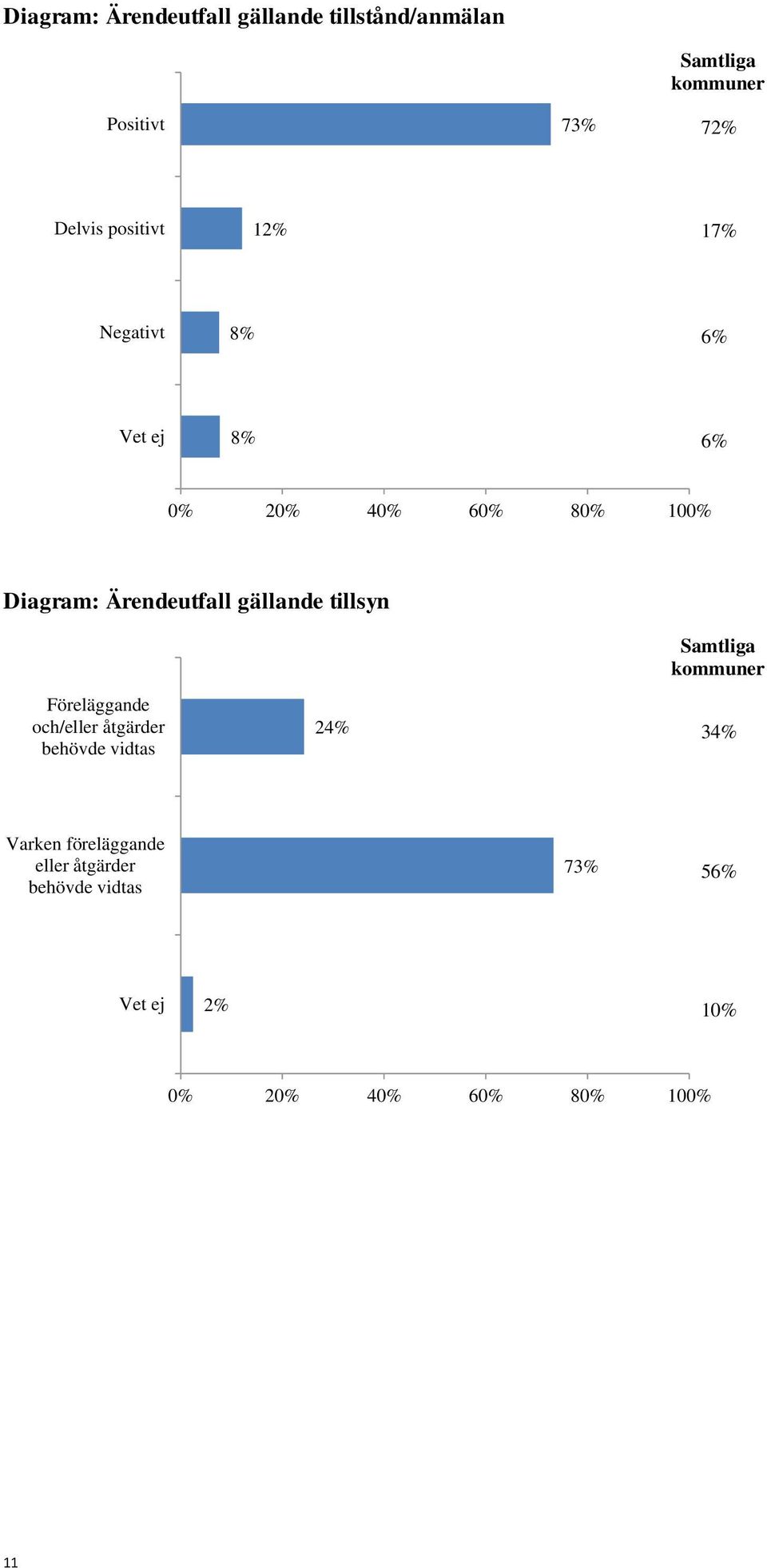 gällande tillsyn Samtliga kommuner Föreläggande och/eller åtgärder behövde vidtas 24% 34%