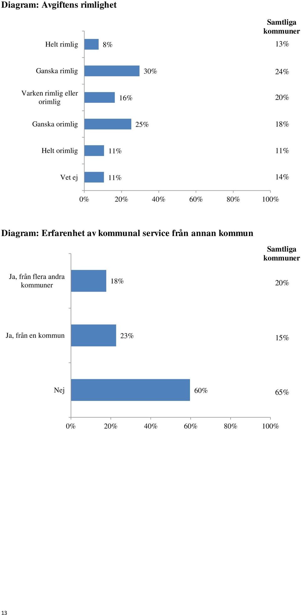 40% 60% 80% 100% Diagram: Erfarenhet av kommunal service från annan kommun Samtliga kommuner Ja,