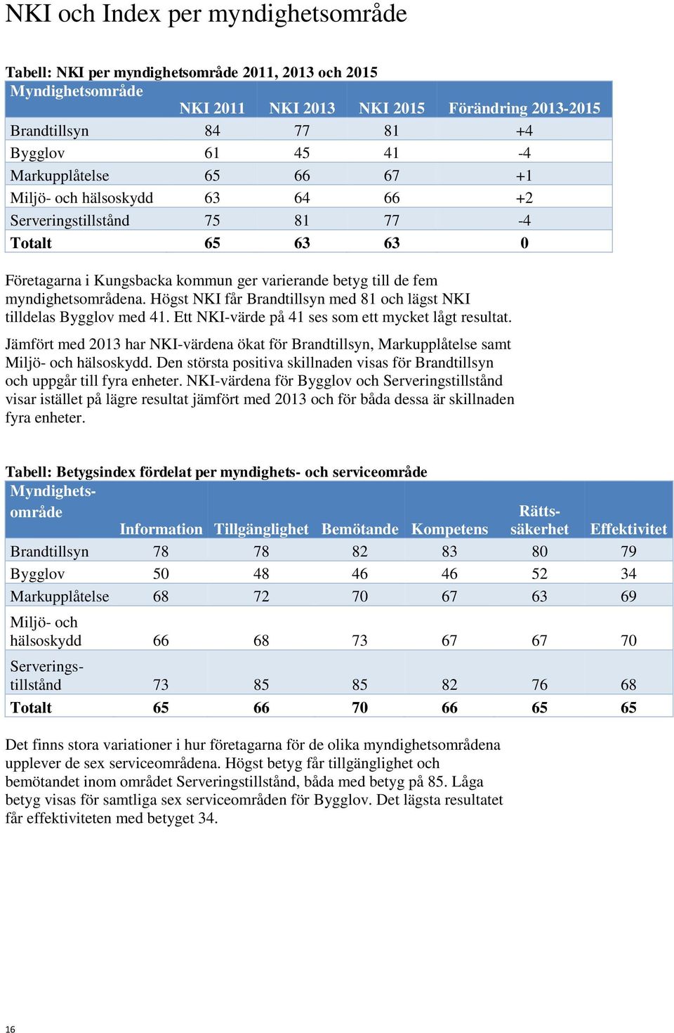 Högst NKI får Brandtillsyn med 81 och lägst NKI tilldelas Bygglov med 41. Ett NKI-värde på 41 ses som ett mycket lågt resultat.