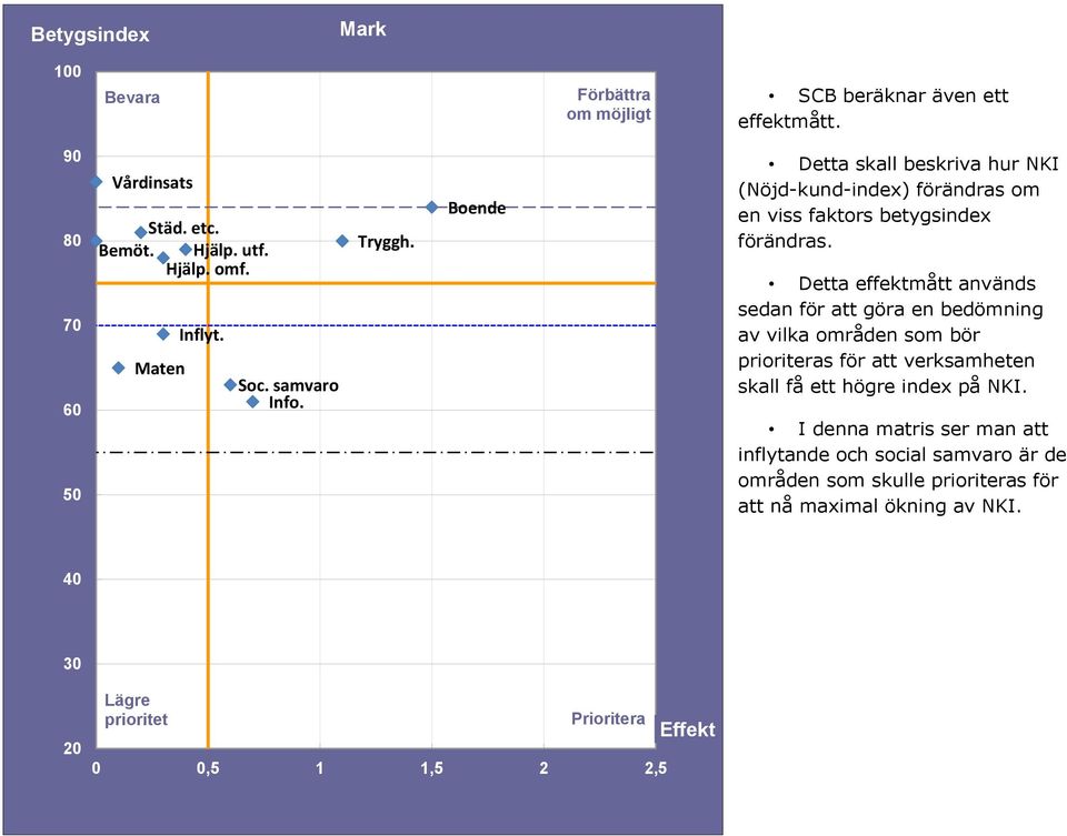 Detta effektmått används sedan för att göra en bedömning av vilka områden som bör prioriteras för att verksamheten skall få ett högre index på NKI.