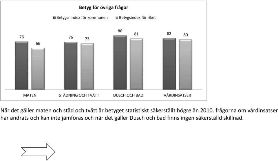 och tvätt är betyget statistiskt säkerställt högre än 2010.