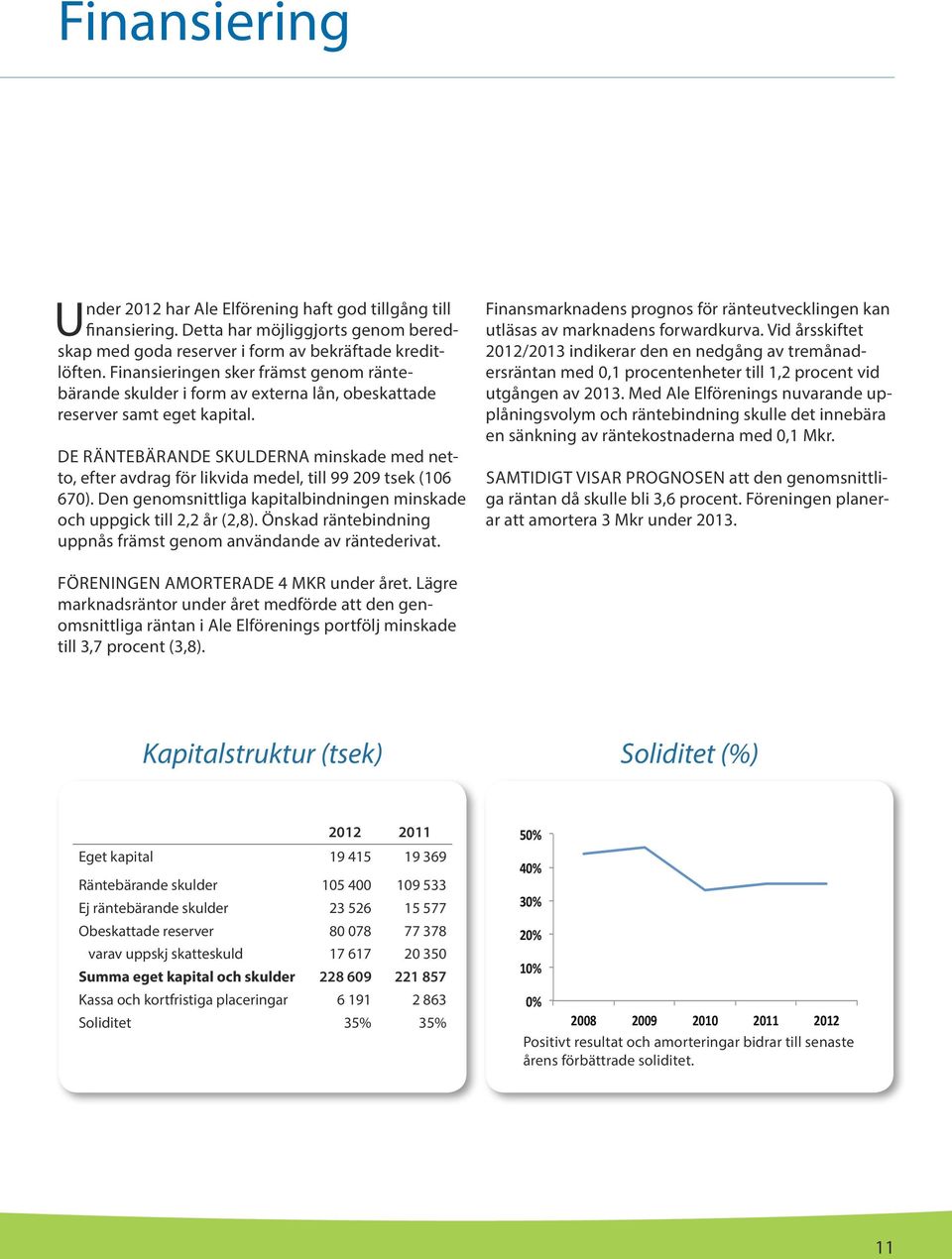 DE RÄNTEBÄRANDE SKULDERNA minskade med netto, efter avdrag för likvida medel, till 99 209 tsek (106 670). Den genomsnittliga kapitalbindningen minskade och uppgick till 2,2 år (2,8).