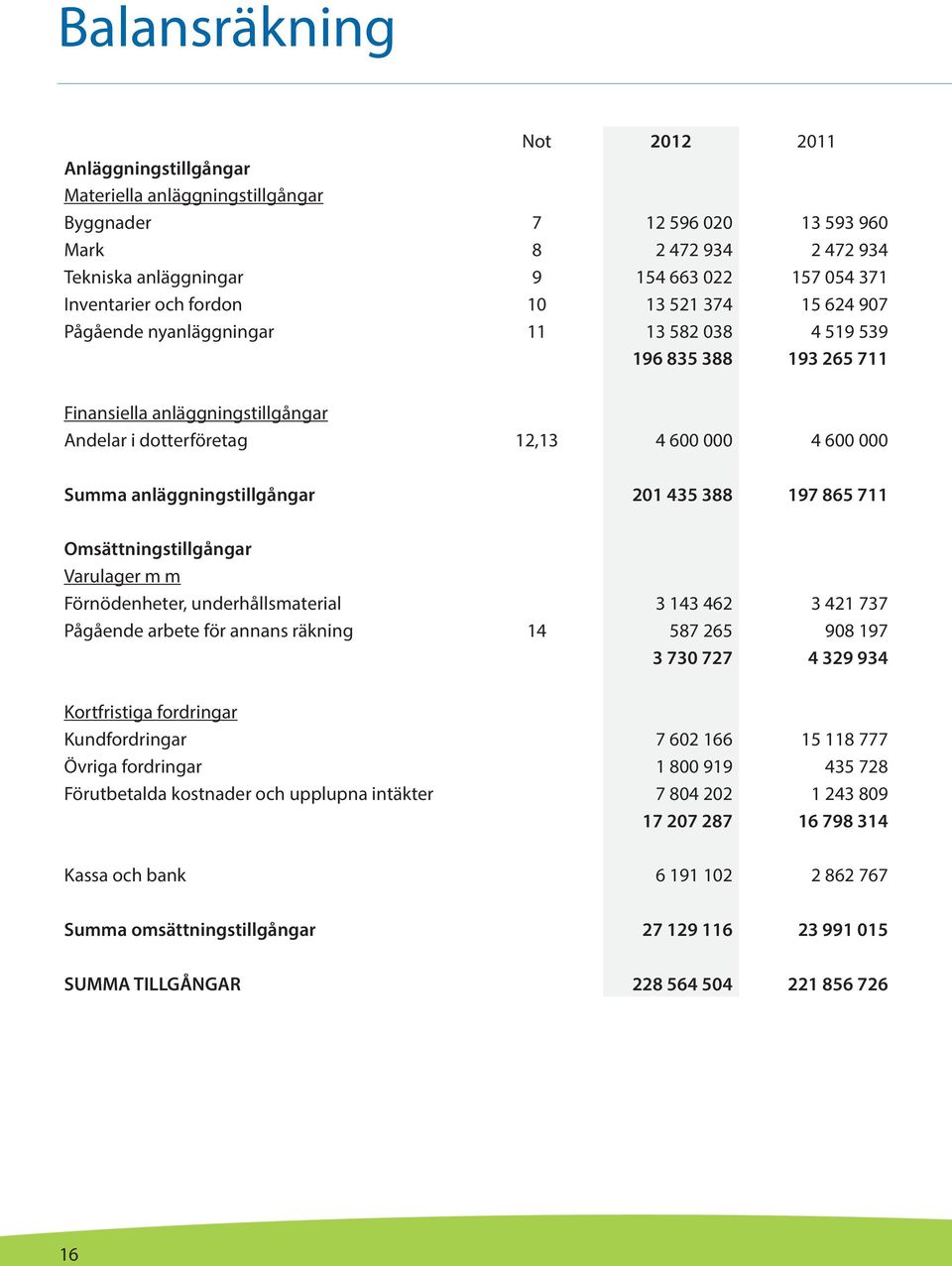 000 Summa anläggningstillgångar 201 435 388 197 865 711 Omsättningstillgångar Varulager m m Förnödenheter, underhållsmaterial 3 143 462 3 421 737 Pågående arbete för annans räkning 14 587 265 908 197