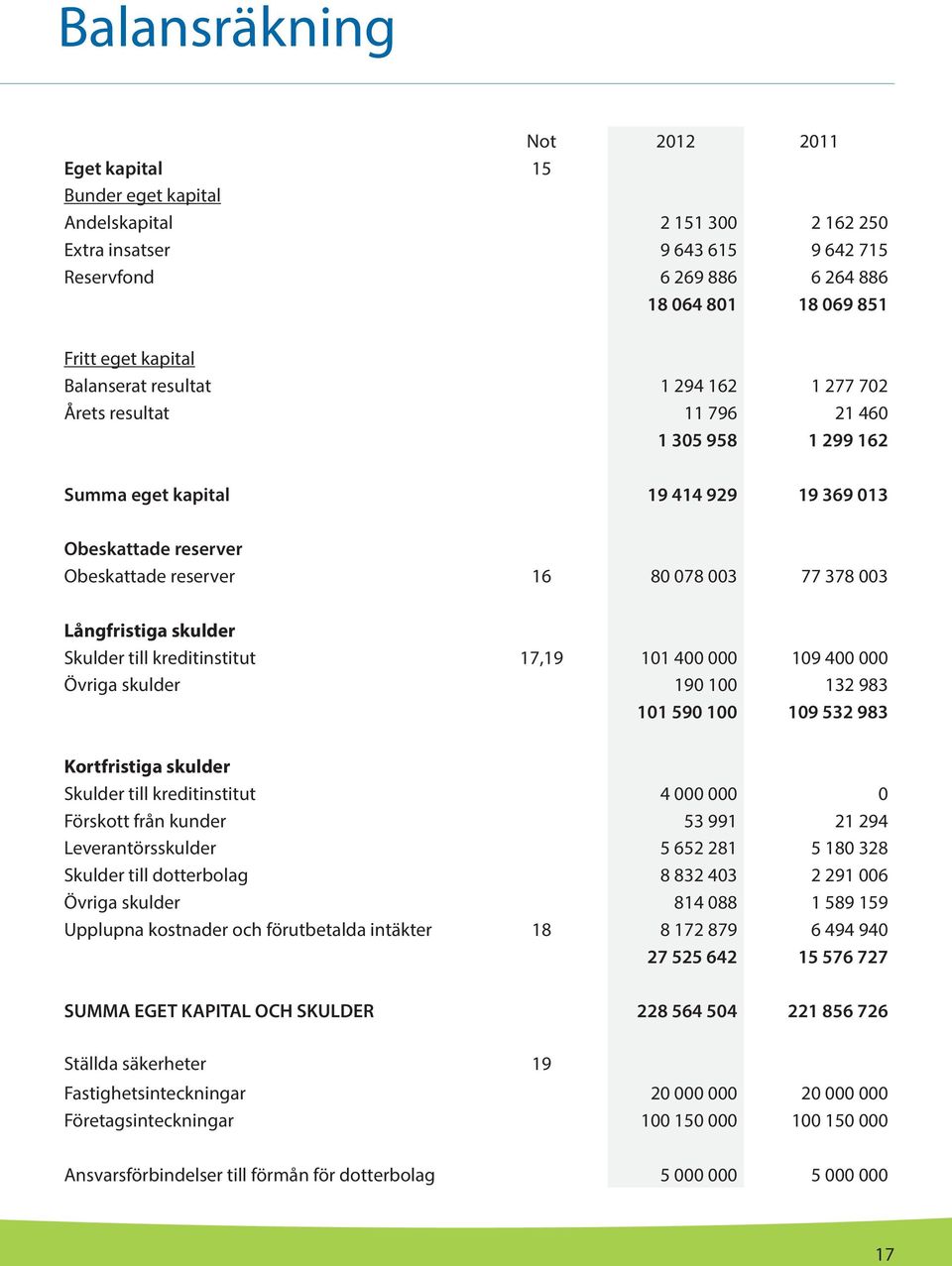 378 003 Långfristiga skulder Skulder till kreditinstitut 17,19 101 400 000 109 400 000 Övriga skulder 190 100 132 983 101 590 100 109 532 983 Kortfristiga skulder Skulder till kreditinstitut 4 000