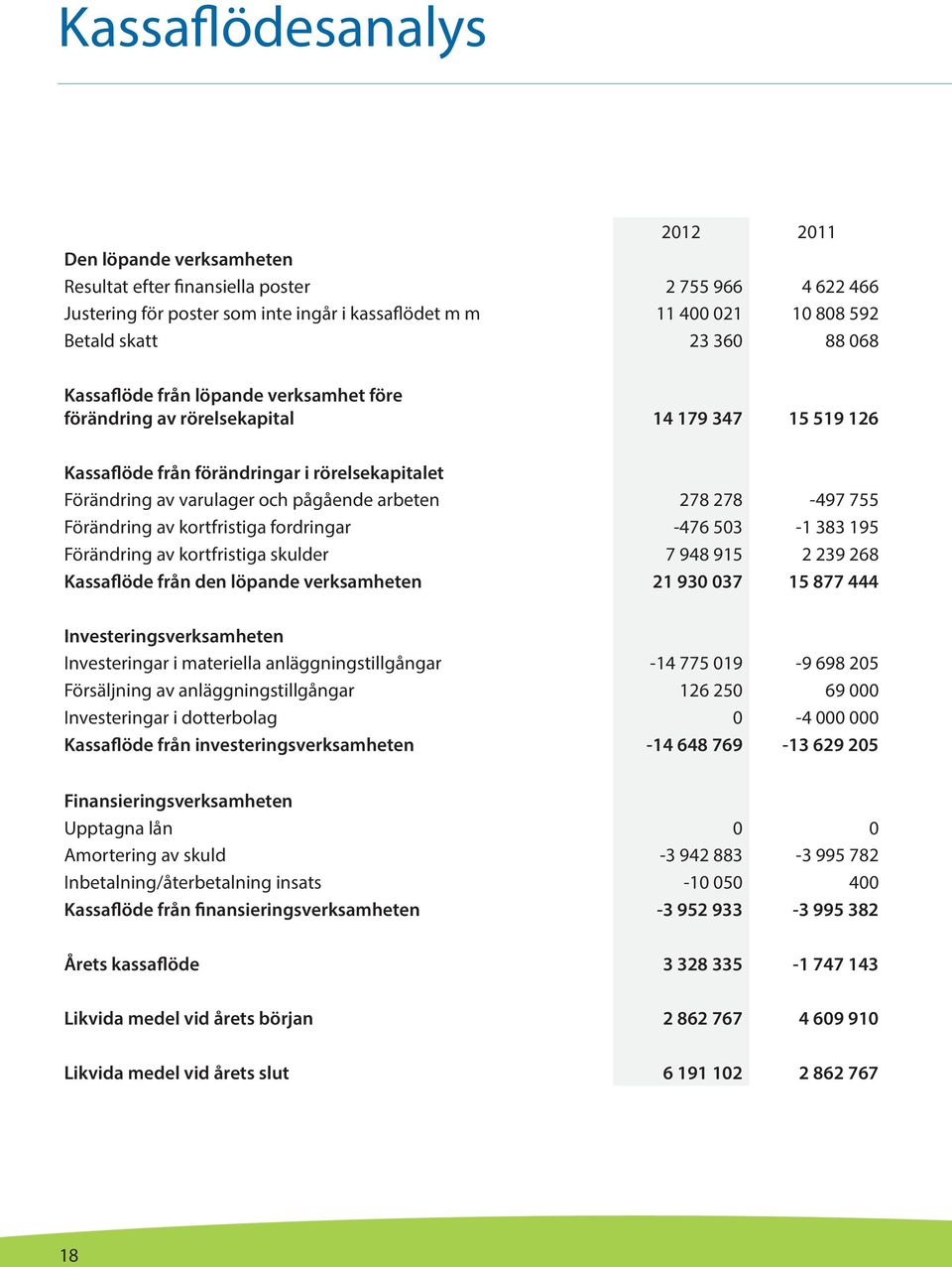 278-497 755 Förändring av kortfristiga fordringar -476 503-1 383 195 Förändring av kortfristiga skulder 7 948 915 2 239 268 Kassaflöde från den löpande verksamheten 21 930 037 15 877 444