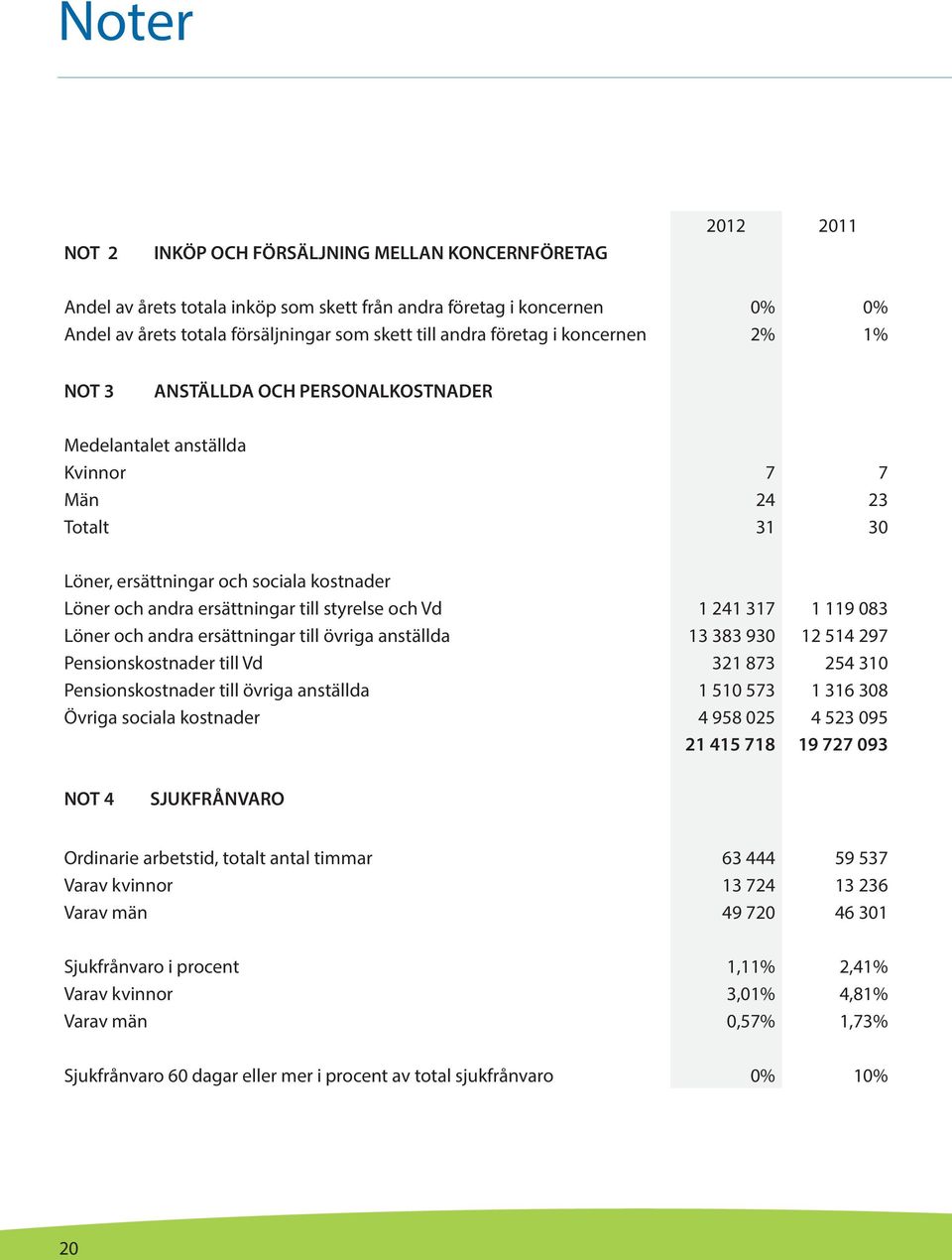 styrelse och Vd 1 241 317 1 119 083 Löner och andra ersättningar till övriga anställda 13 383 930 12 514 297 Pensionskostnader till Vd 321 873 254 310 Pensionskostnader till övriga anställda 1 510