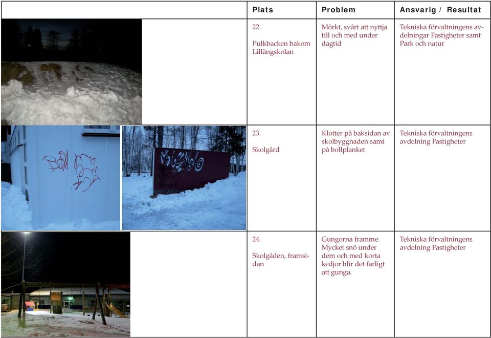 Skolgård Klotter på baksidan av skolbyggnaden samt på bollplanket avdelning Fastigheter