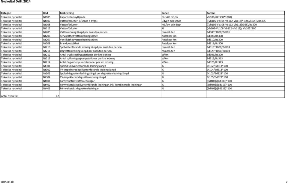 (Vb105 Vb108 Vb112 Vb113)/ Vb105*100 Tekniska nyckeltal Nt205 Vattenledningslängd per ansluten person m/ansluten Bd300*1000/Bd101 Tekniska nyckeltal Nt206 Servistäthet vattenledningsnätet Antal per