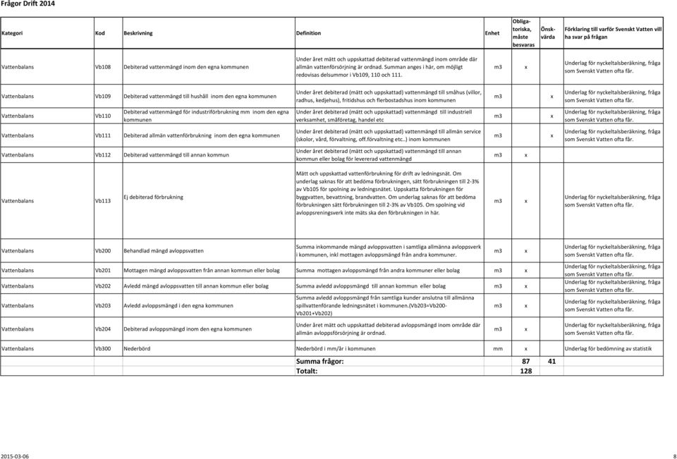Vattenbalans Vb109 Debiterad vattenmängd till hushåll inom den egna kommunen Under året debiterad (mätt och uppskattad) vattenmängd till småhus (villor, radhus, kedjehus), fritidshus och