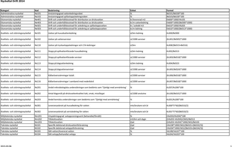 underhållskostnad för distribution av dricksvatten kr/m vattenledning Ek600*1000/(Bd300*1000) Ekonomiska nyckeltal Ne501 Drift och underhållskostnad för avledning av spillavloppsvatten kr / avledd