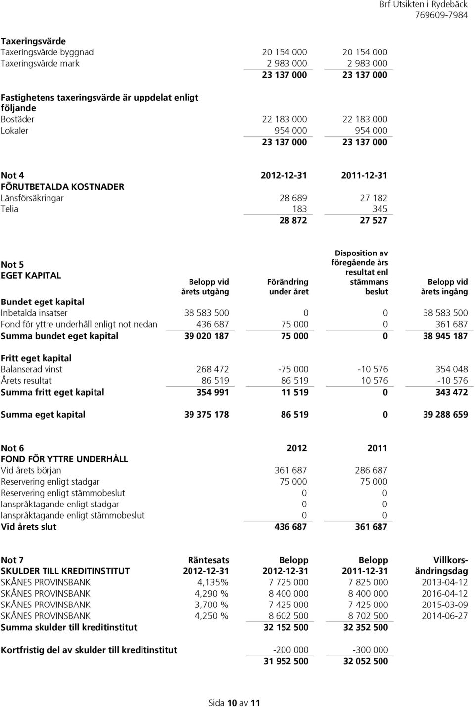 årets utgång Förändring under året Disposition av föregående års resultat enl stämmans beslut Belopp vid årets ingång Bundet eget kapital Inbetalda insatser 38 583 500 0 0 38 583 500 Fond för yttre