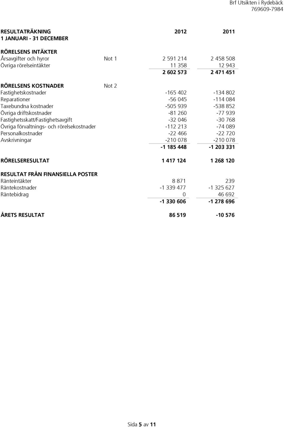 Fastighetsskatt/Fastighetsavgift -32 046-30 768 Övriga förvaltnings- och rörelsekostnader -112 213-74 089 Personalkostnader -22 466-22 720 Avskrivningar -210 078-210 078-1 185 448-1 203