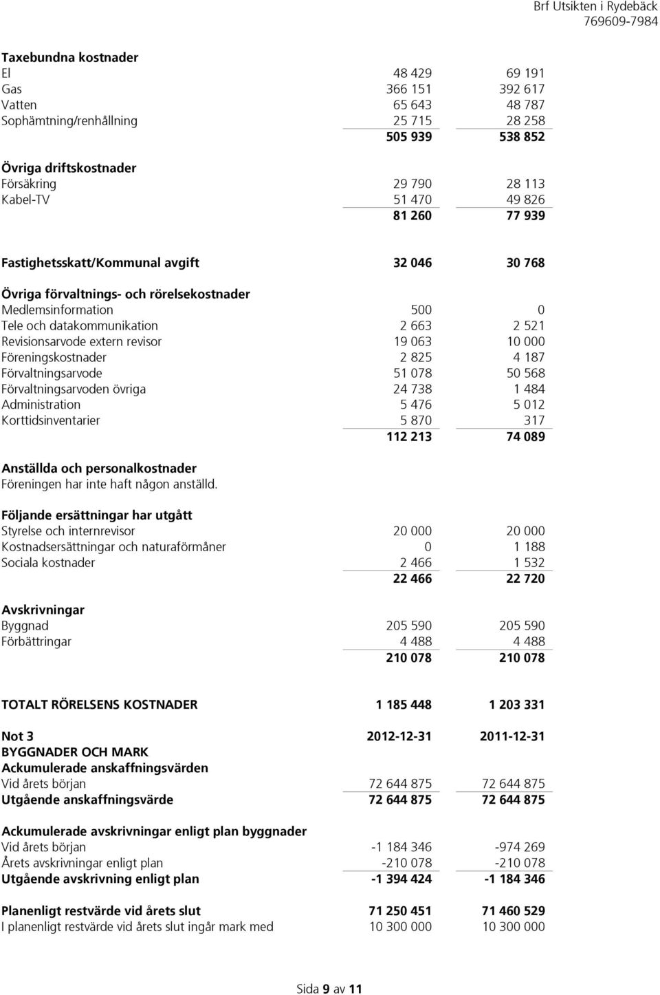 revisor 19 063 10 000 Föreningskostnader 2 825 4 187 Förvaltningsarvode 51 078 50 568 Förvaltningsarvoden övriga 24 738 1 484 Administration 5 476 5 012 Korttidsinventarier 5 870 317 112 213 74 089