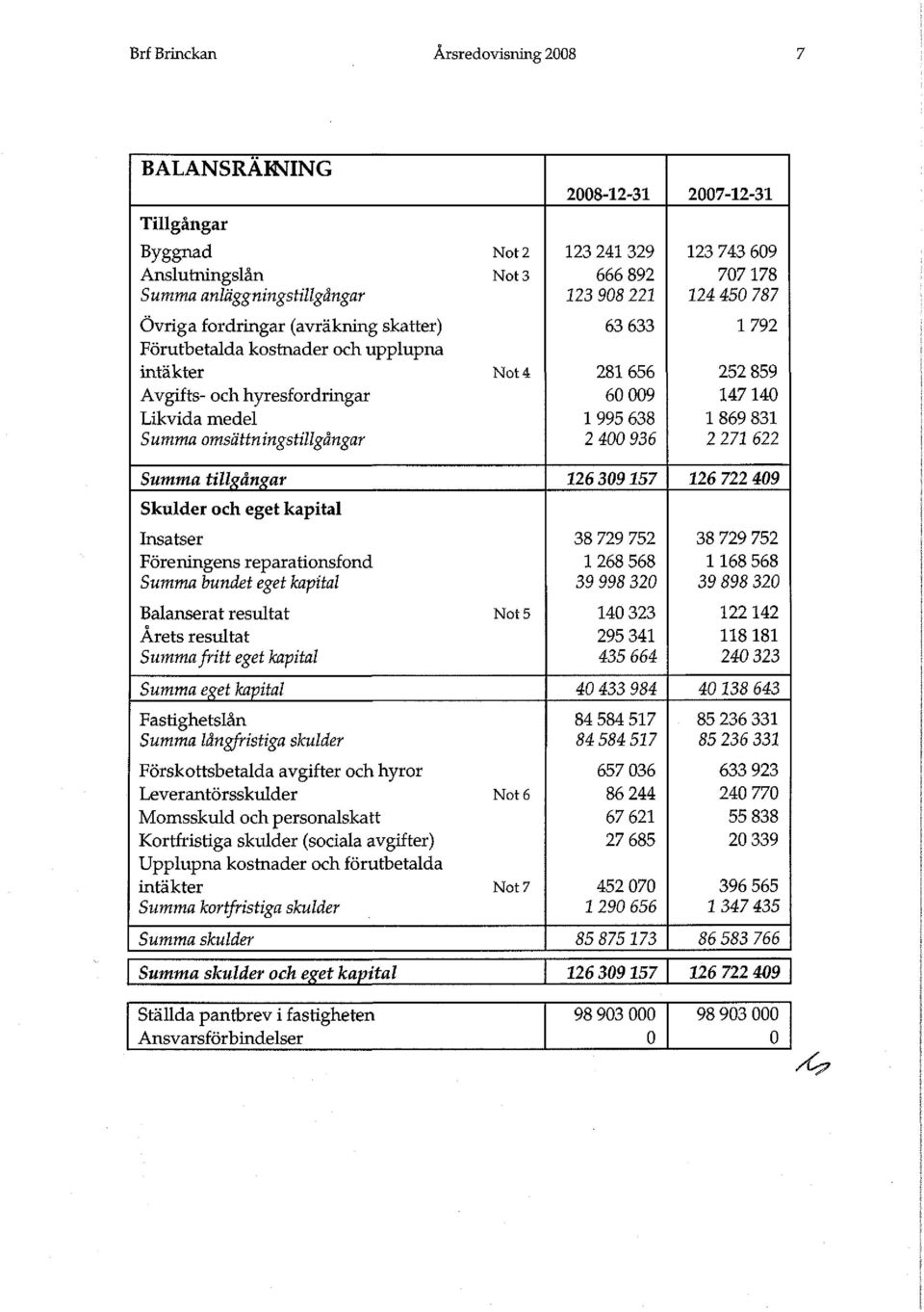 resultat Summa fritt eget kapital Summa eget kapital Fastighetslån Summa långfristiga skulder Förskottsbetalda avgifter och hyror Leverantörsskulder Not 6 Momsskuld och personalskatt Kortfristiga