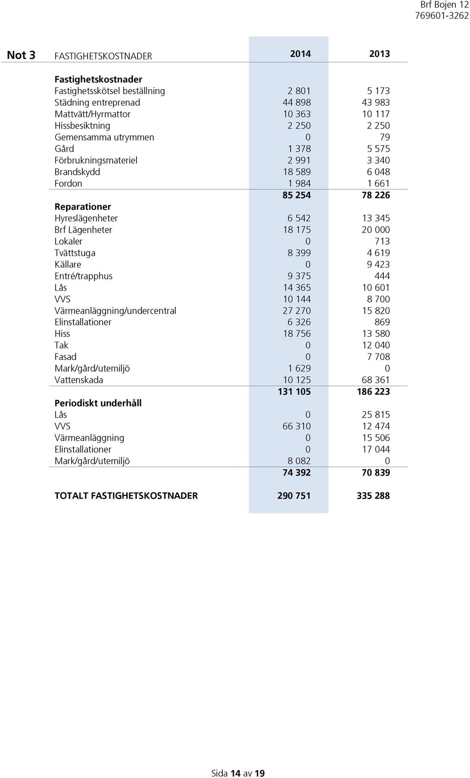 000 Lokaler 0 713 Tvättstuga 8 399 4 619 Källare 0 9 423 Entré/trapphus 9 375 444 Lås 14 365 10 601 VVS 10 144 8 700 Värmeanläggning/undercentral 27 270 15 820 Elinstallationer 6 326 869 Hiss 18 756