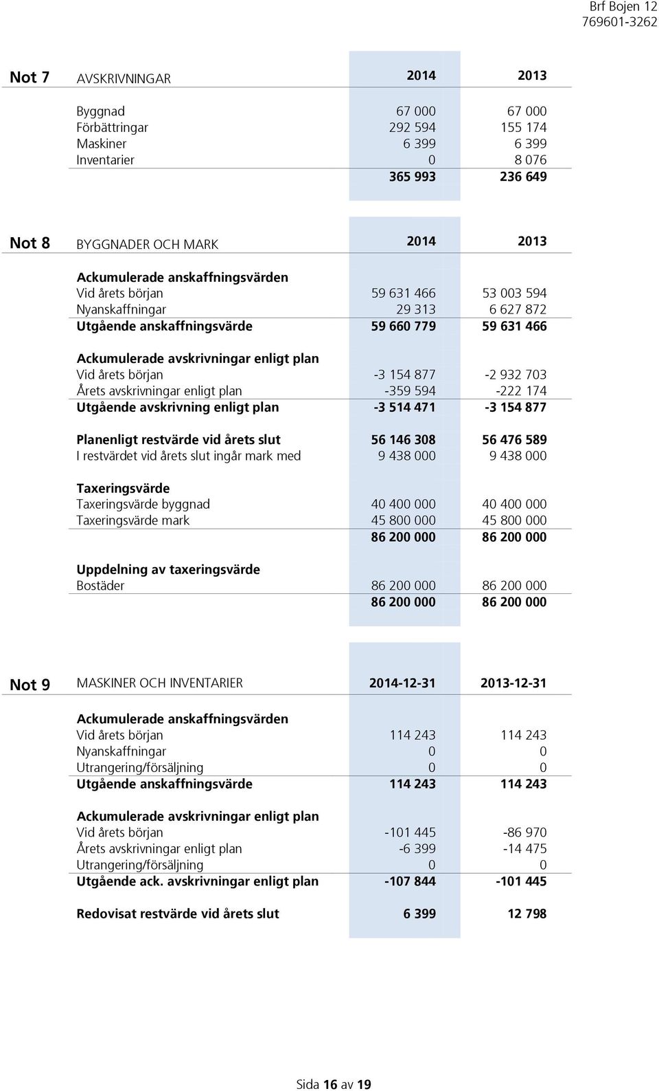 154 877-2 932 703 Årets avskrivningar enligt plan -359 594-222 174 Utgående avskrivning enligt plan -3 514 471-3 154 877 Planenligt restvärde vid årets slut 56 146 308 56 476 589 I restvärdet vid