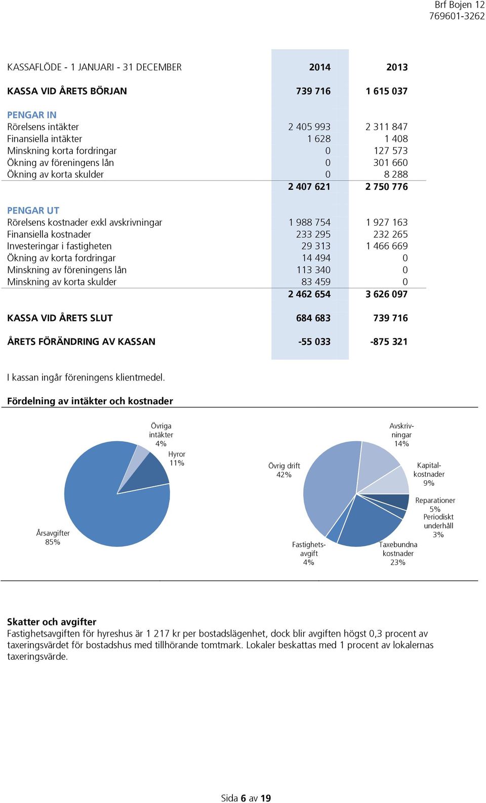 265 Investeringar i fastigheten 29 313 1 466 669 Ökning av korta fordringar 14 494 0 Minskning av föreningens lån 113 340 0 Minskning av korta skulder 83 459 0 2 462 654 3 626 097 KASSA VID ÅRETS