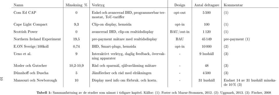 E.ON Sverige/100koll 0,74 IHD, Smart-plugs, hemsida opt-in 10 000 (2) Ueno et al.