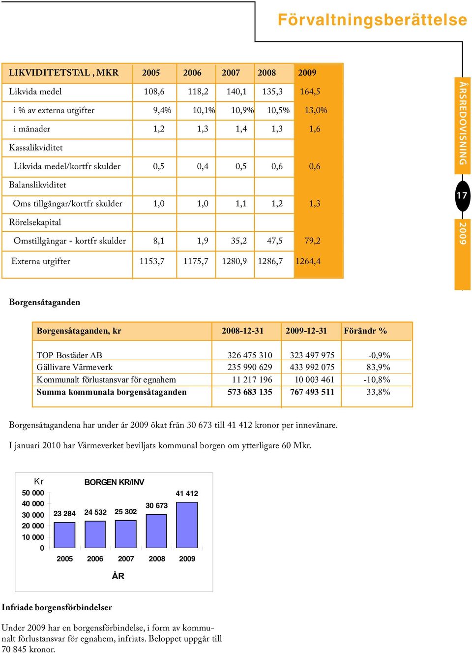 79,2 17 Externa utgifter 1153,7 1175,7 1280,9 1286,7 1264,4 Borgensåtaganden Borgensåtaganden, kr 2008-12-31 2009-12-31 Förändr % TOP Bostäder AB 326 475 310 323 497 975-0,9% Gällivare Värmeverk 235