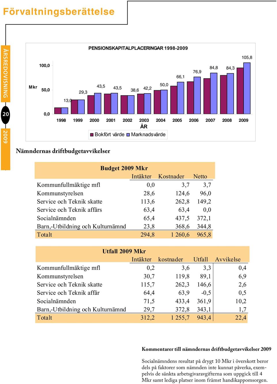 113,6 262,8 149,2 Service och Teknik affärs 63,4 63,4 0,0 Socialnämnden 65,4 437,5 372,1 Barn,-Utbildning och Kulturnämnd 23,8 368,6 344,8 Totalt 294,8 1 260,6 965,8 Utfall 2009 Mkr Intäkter