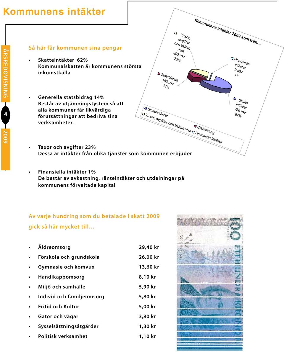 förutsättningar att bedriva sina verksamheter. Statsbidrag 183 mkr 14% Taxor, avgifter och bidrag m.m 292 mkr 23% Skatteintäkter Statsbidrag Taxor, avgifter och bidrag m.