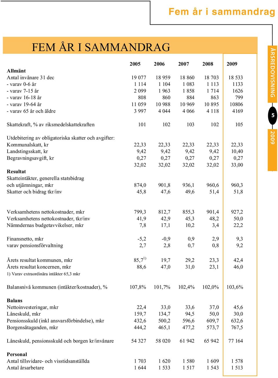 riksmedelskattekraften 101 102 103 102 105 Utdebitering av obligatoriska skatter och avgifter: Kommunalskatt, kr 22,33 22,33 22,33 22,33 22,33 Landstingsskatt, kr 9,42 9,42 9,42 9,42 10,40