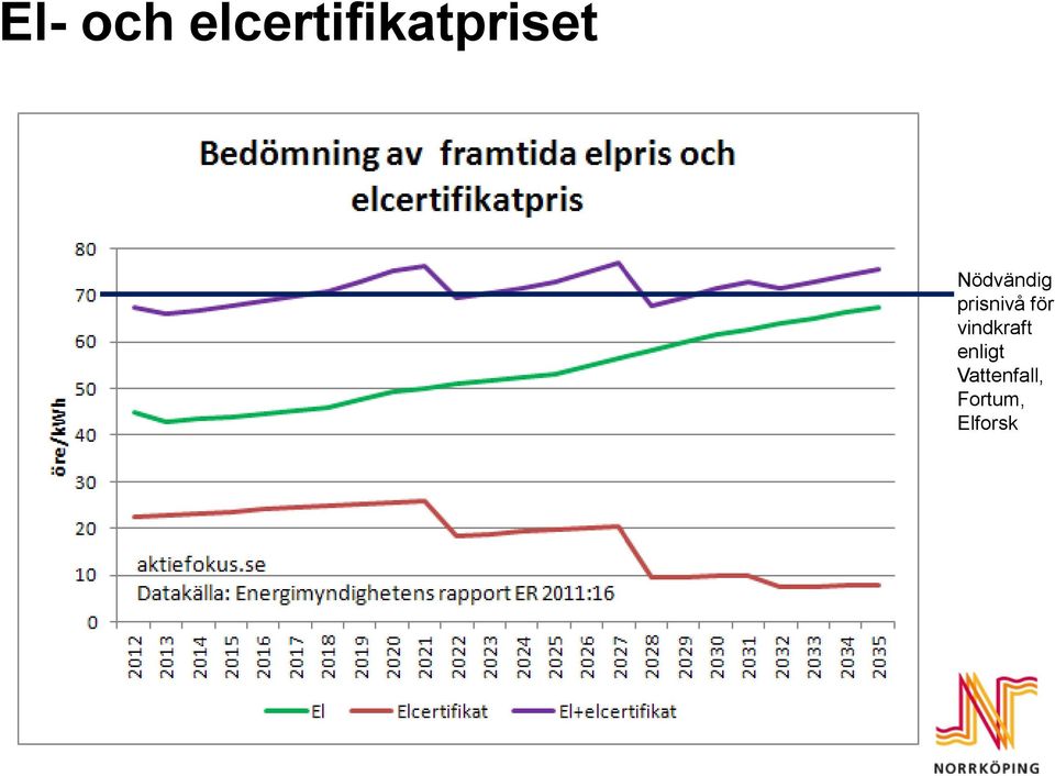 Nödvändig prisnivå för