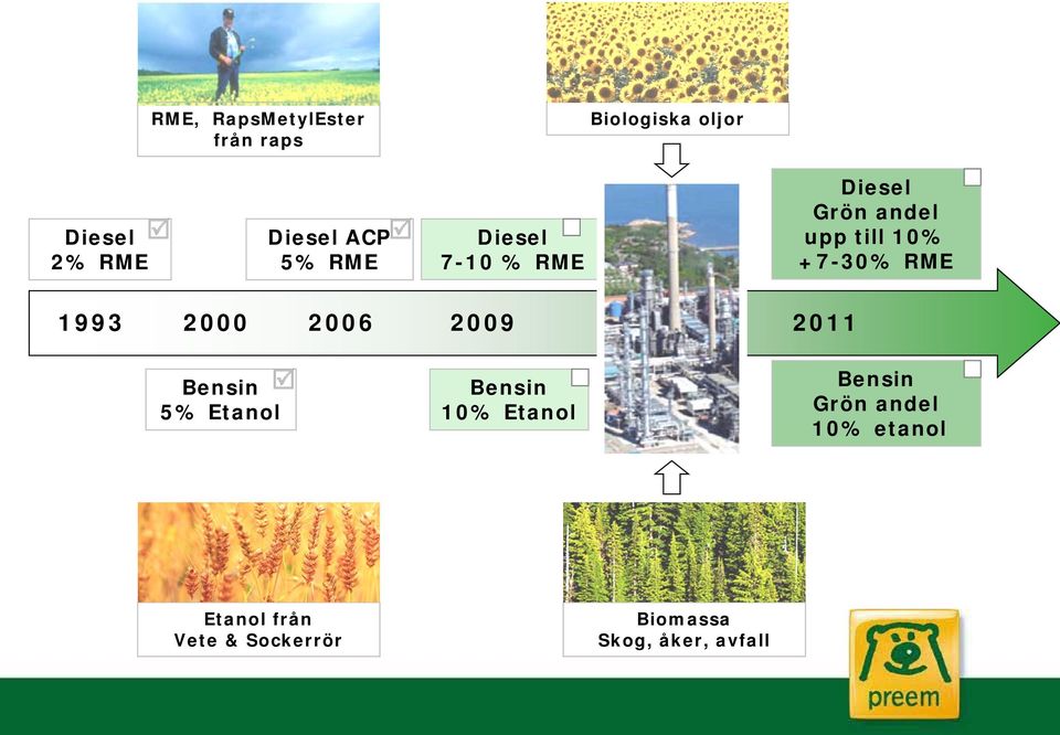 1993 2000 2006 2009 2011 Bensin 5% Etanol Bensin 10% Etanol Bensin