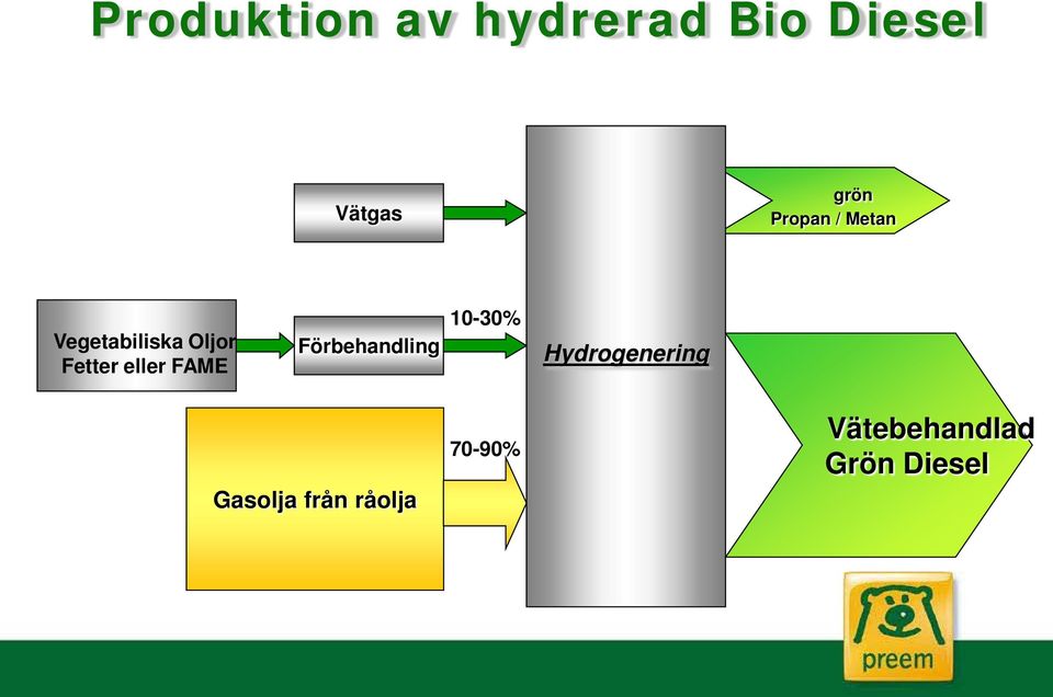 eller FAME Förbehandling 10-30% Hydrogenering