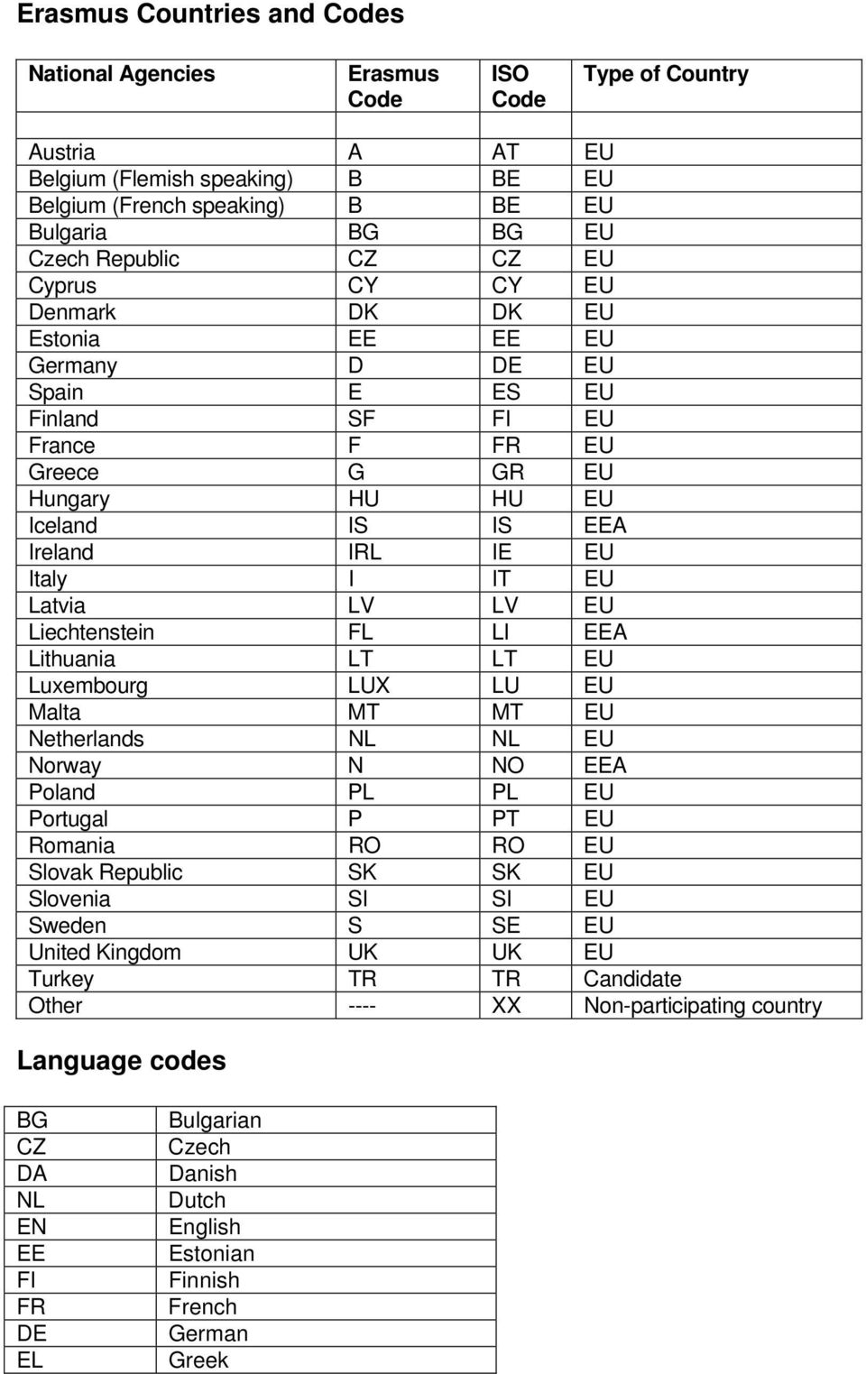 Italy I IT EU Latvia LV LV EU Liechtenstein FL LI EEA Lithuania LT LT EU Luxembourg LUX LU EU Malta MT MT EU Netherlands NL NL EU Norway N NO EEA Poland PL PL EU Portugal P PT EU Romania RO RO EU