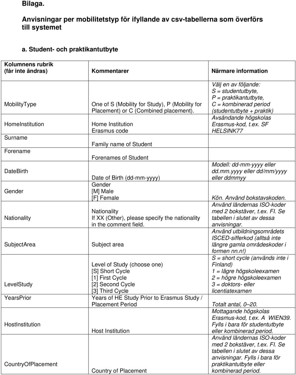 (Mobility for Study), P (Mobility for Placement) or C (Combined placement).