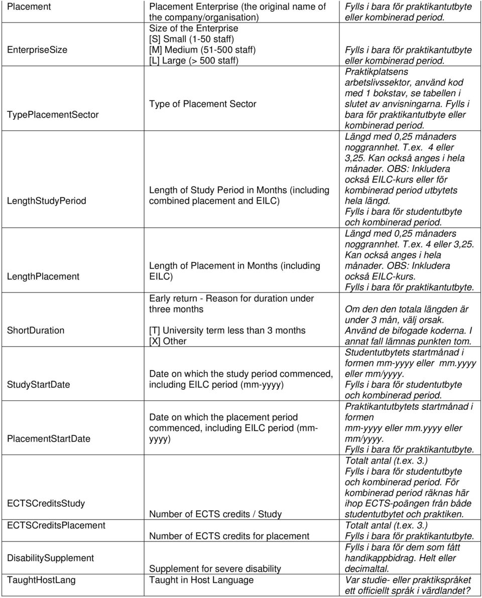 Period in Months (including combined placement and EILC) Length of Placement in Months (including EILC) Early return - Reason for duration under three months [T] University term less than 3 months