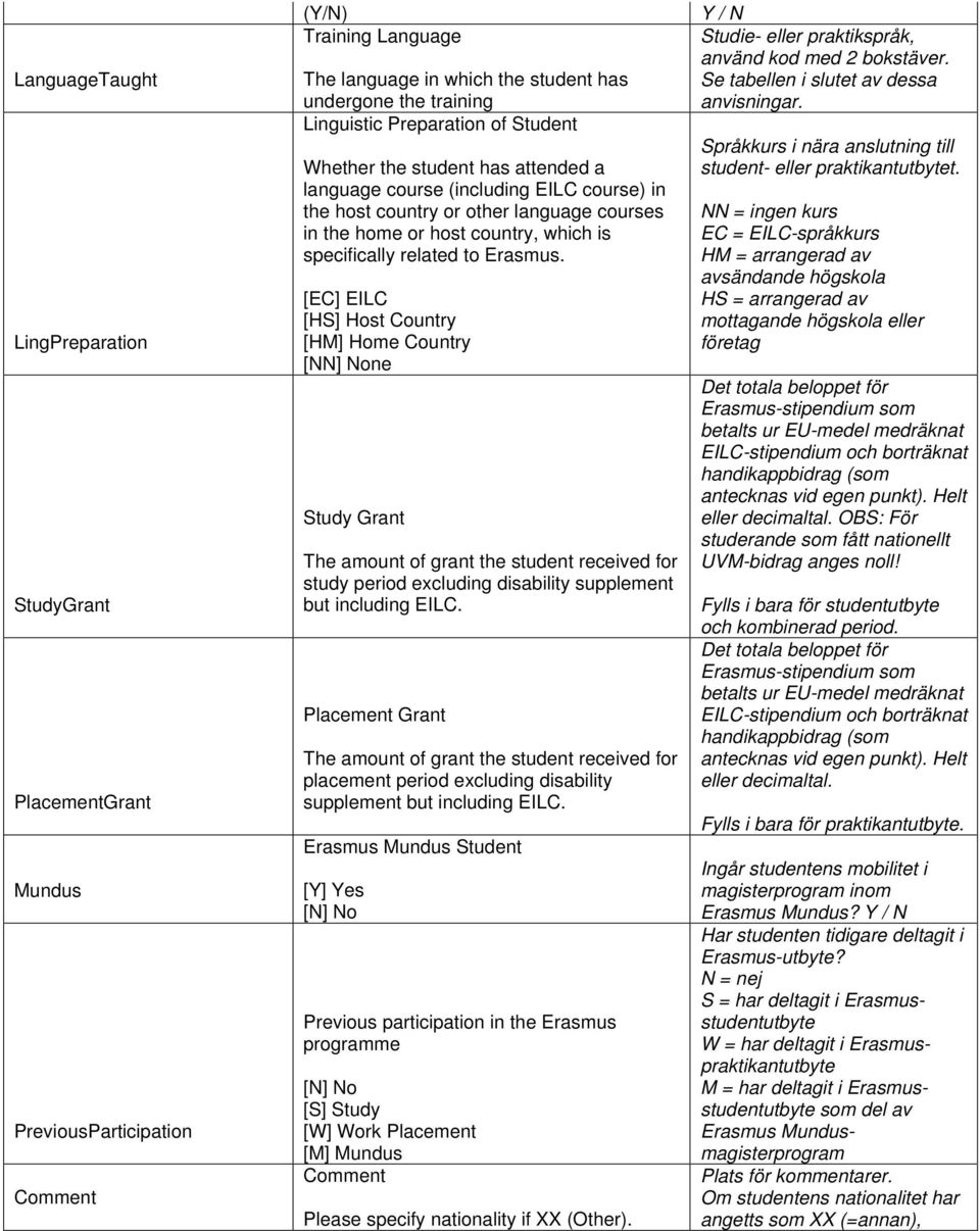 related to Erasmus. [EC] EILC [HS] Host Country [HM] Home Country [NN] None Study Grant The amount of grant the student received for study period excluding disability supplement but including EILC.