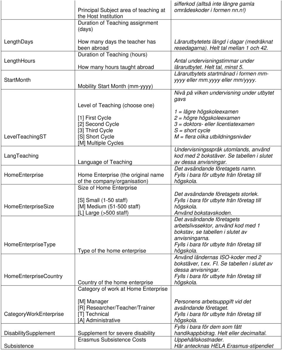 Mobility Start Month (mm-yyyy) Level of Teaching (choose one) [1] First Cycle [2] Second Cycle [3] Third Cycle [S] Short Cycle [M] Multiple Cycles Language of Teaching Home Enterprise (the original