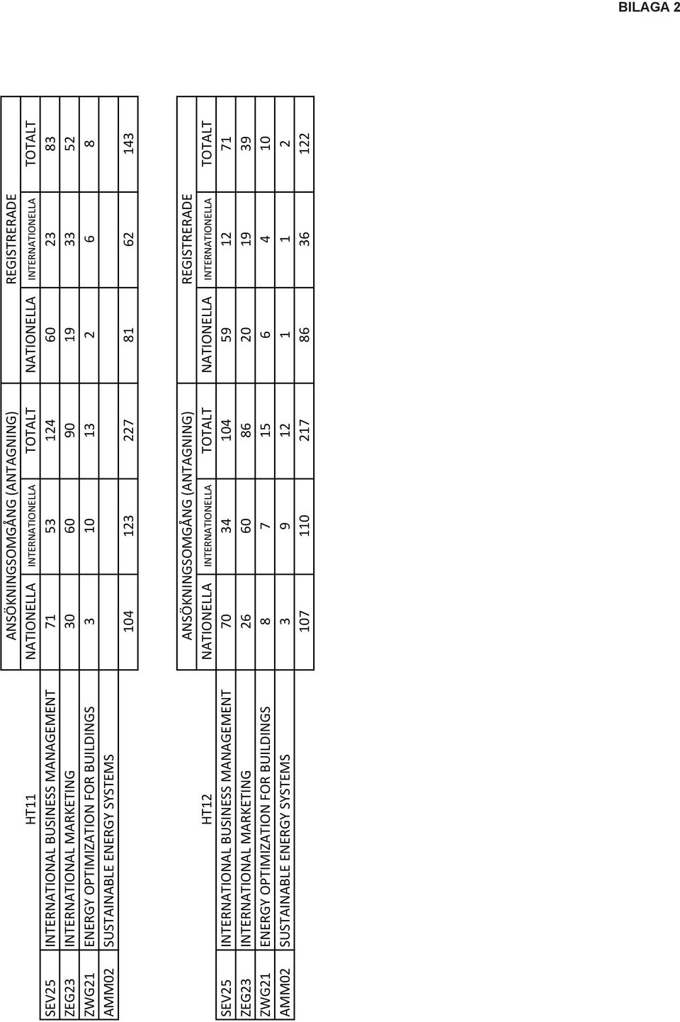 ANSÖKNINGSOMGÅNG (ANTAGNING) REGISTRERADE HT12 NATIONELLA INTERNATIONELLA TOTALT NATIONELLA INTERNATIONELLA TOTALT SEV25 INTERNATIONAL BUSINESS MANAGEMENT 70 34 104 59 12