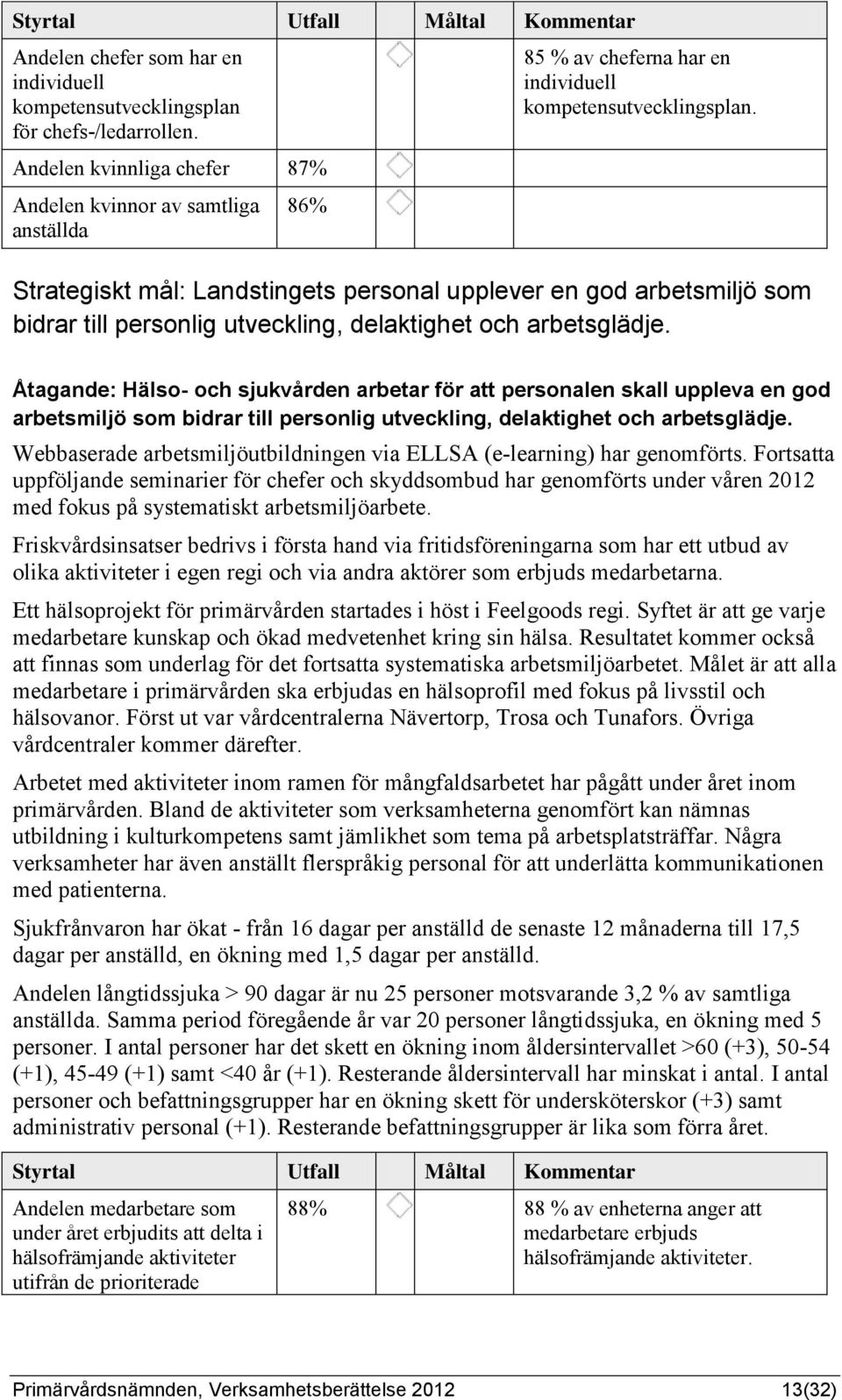 Strategiskt mål: Landstingets personal upplever en god arbetsmiljö som bidrar till personlig utveckling, delaktighet och arbetsglädje.