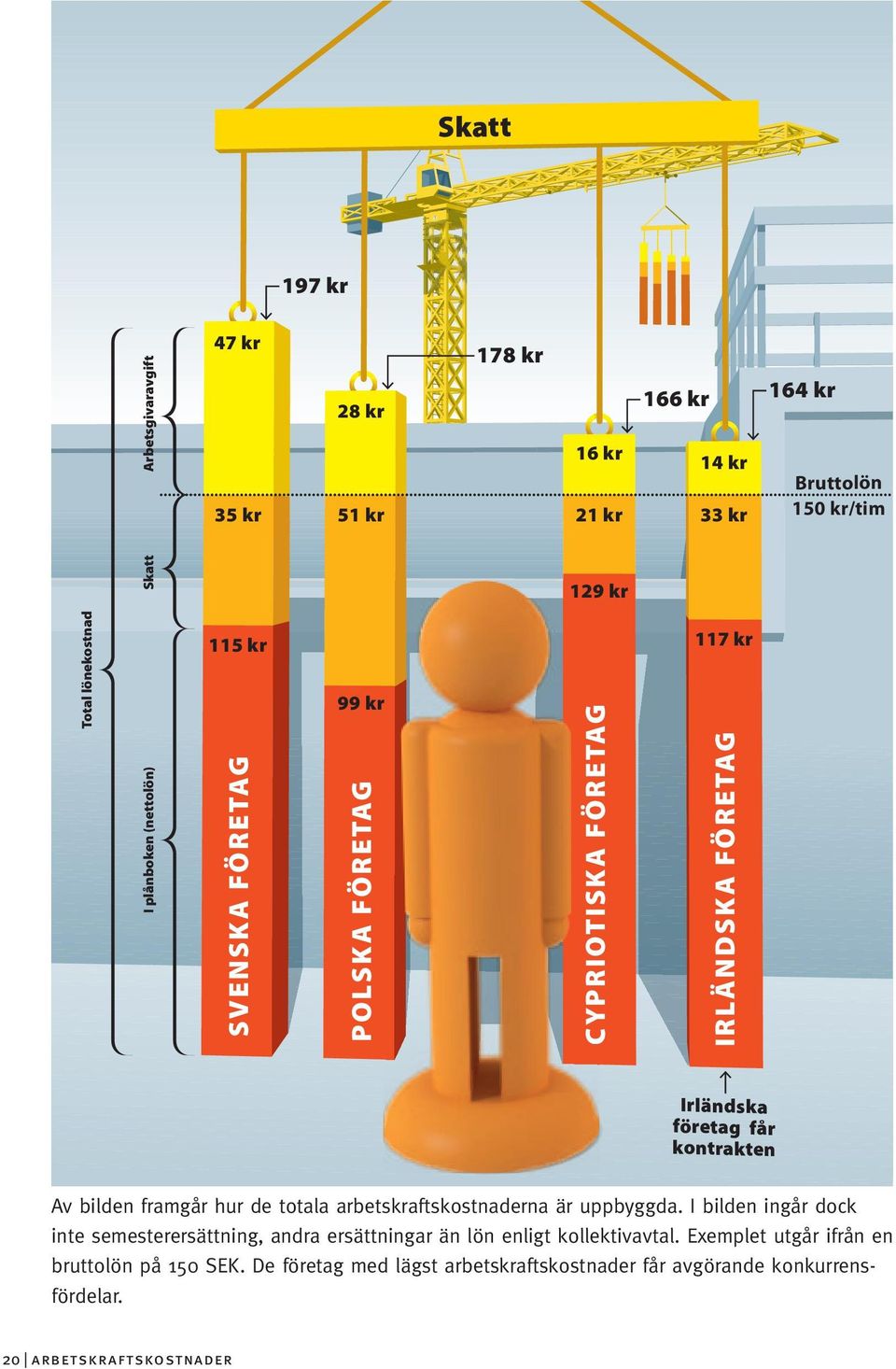 bilden framgår hur de totala arbetskraftskostnaderna är uppbyggda.