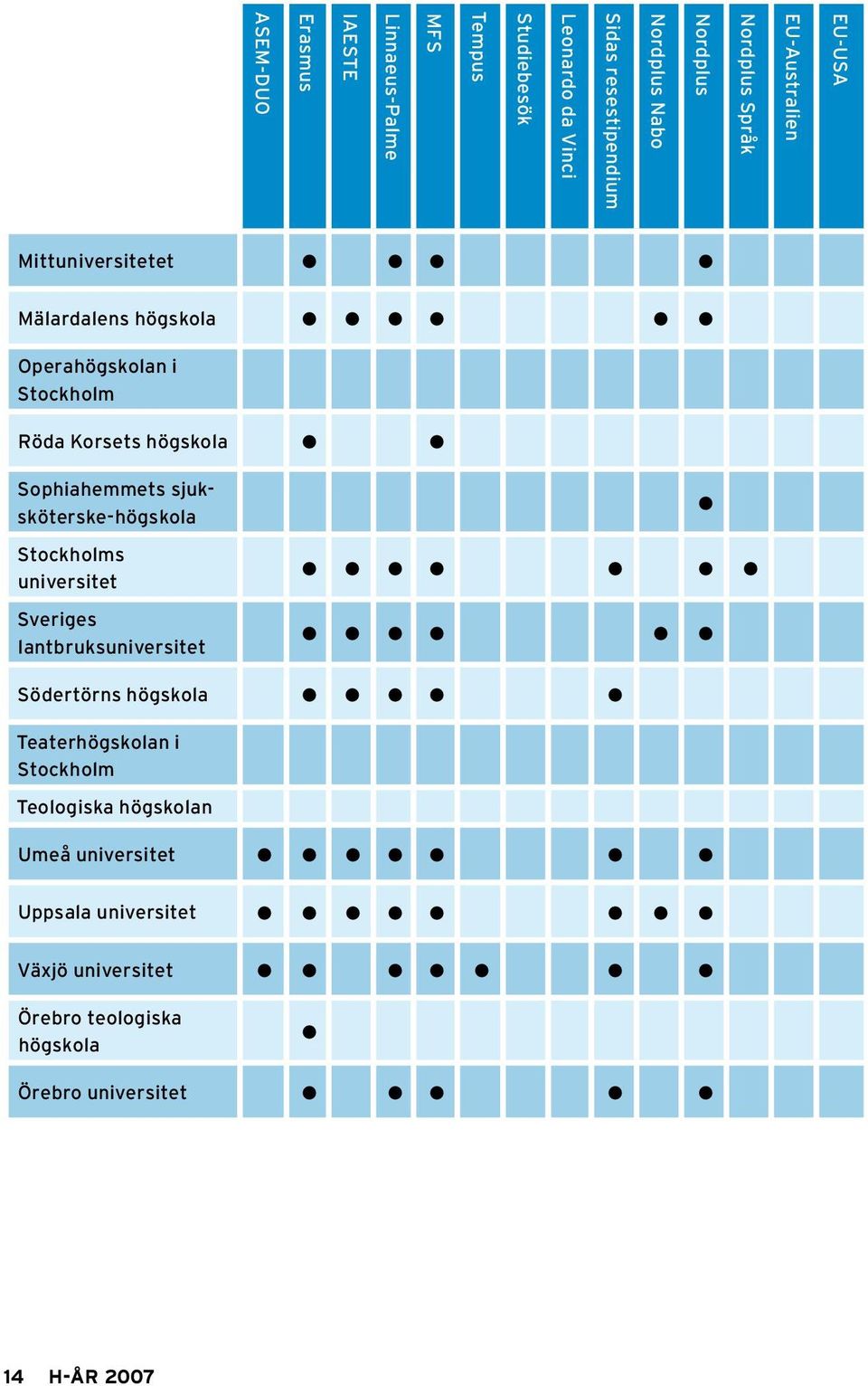 Sophiahemmets sjuksköterske-högskola Stockholms universitet Sveriges lantbruksuniversitet Södertörns högskola Teaterhögskolan i