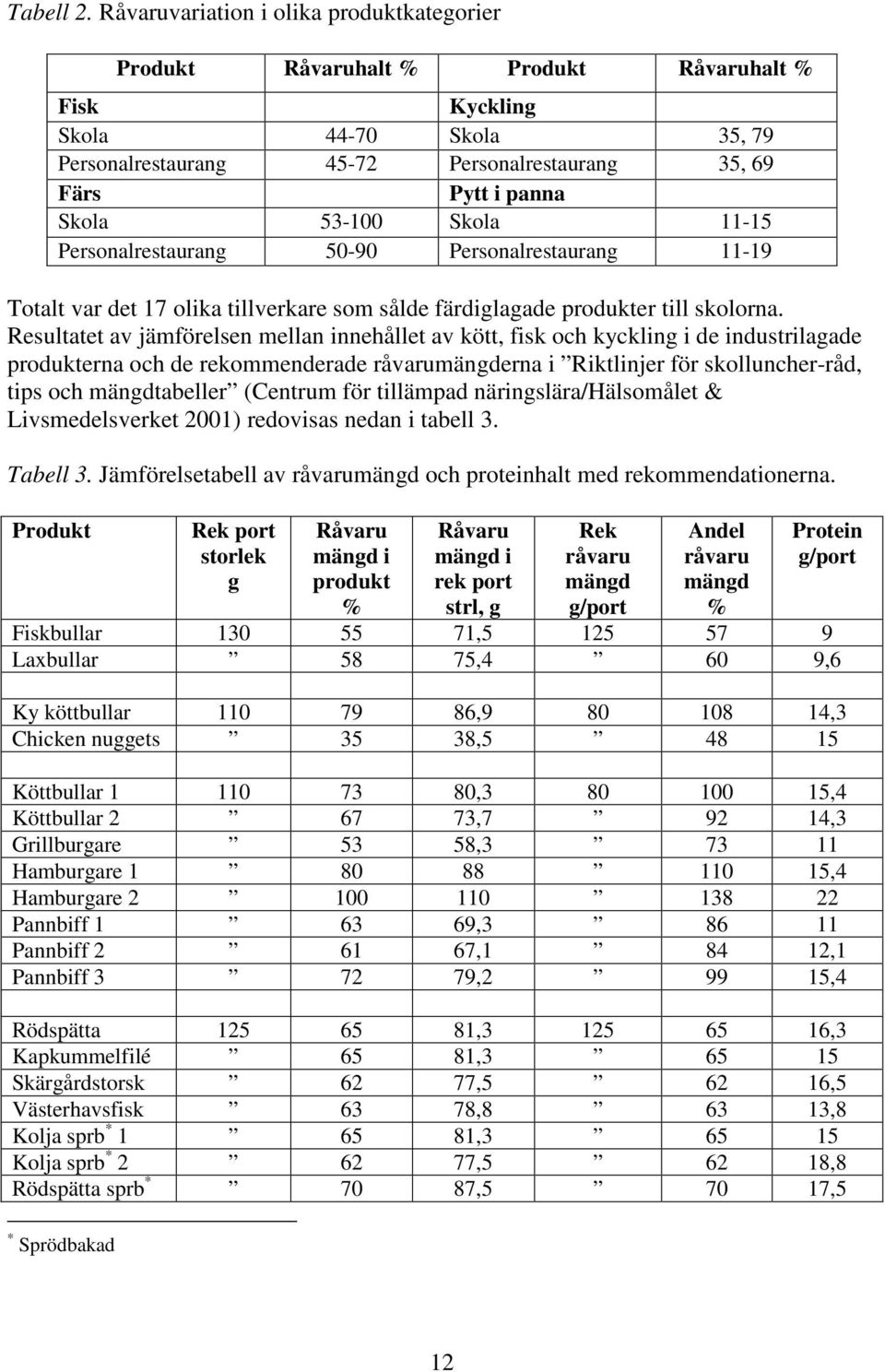 53-100 Skola 11-15 Personalrestaurang 50-90 Personalrestaurang 11-19 Totalt var det 17 olika tillverkare som sålde färdiglagade produkter till skolorna.