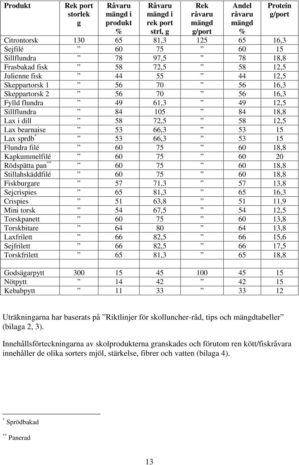 18,8 Lax i dill 58 72,5 58 12,5 Lax bearnaise 53 66,3 53 15 Lax sprdb * 53 66,3 53 15 Flundra filé 60 75 60 18,8 Kapkummelfilé 60 75 60 20 Rödspätta pan ** 60 75 60 18,8 Stillahskäddfilé 60 75 60