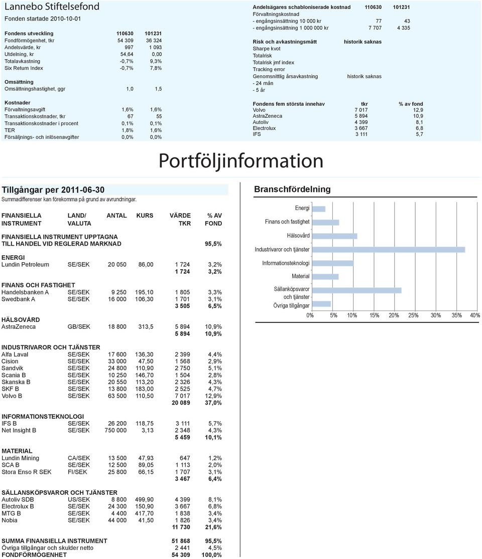 000 000 kr 7 707 4 335 Risk och avkastningsmått Sharpe kvot Totalrisk Totalrisk jmf index Tracking error Genomsnittlig årsavkastning - 24 mån - 5 år historik saknas historik saknas Kostnader