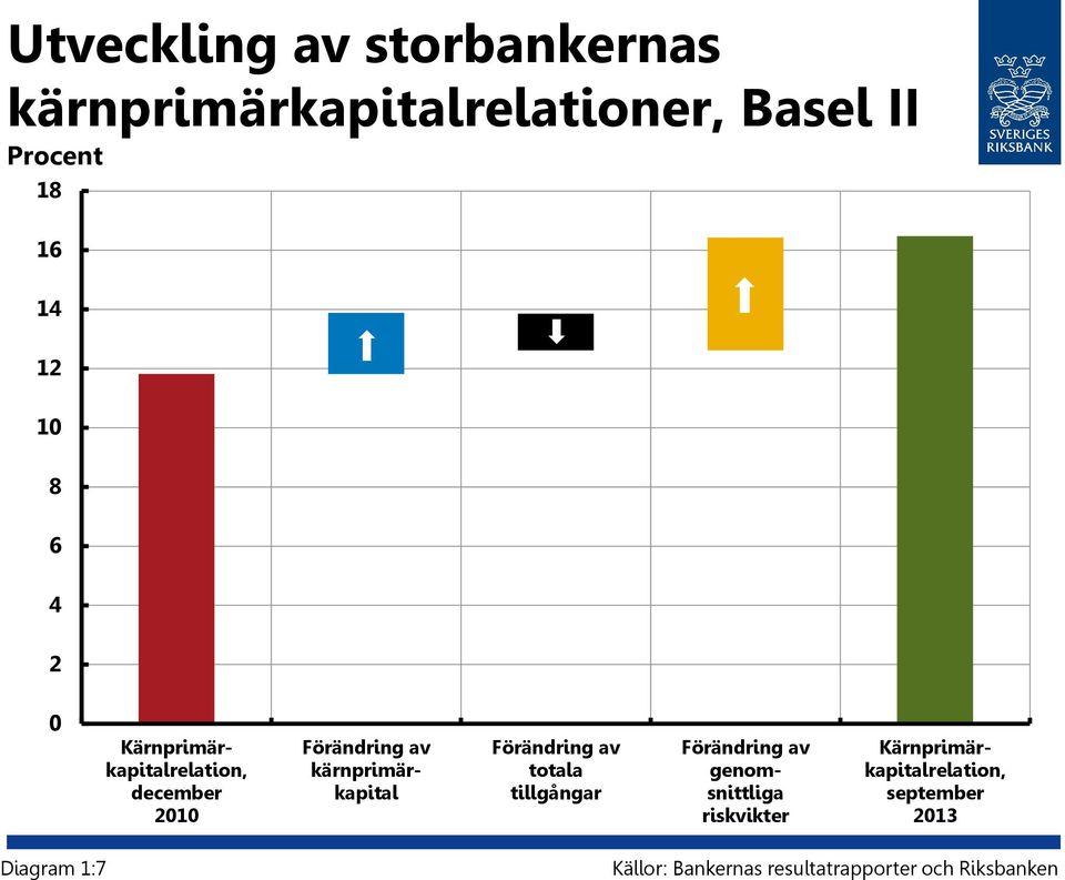 Förändring av totala tillgångar Förändring av genomsnittliga riskvikter